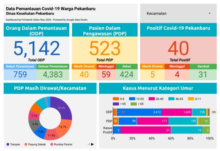 Sudah Lima Hari Tak Ada Kasus Corona di Pekanbaru, Tapi PDP Bertambah 16 Orang