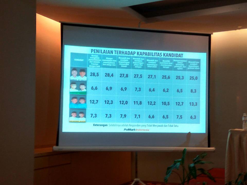 Pengamat : Hasil Survei Polmark Bukti Masyarakat Riau Inginkan Perubahan