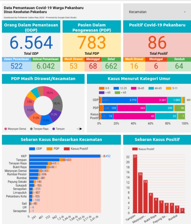 Tambah 1 Orang, Warga Marpoyan jadi Pasien Kasus Positif Covid-19 ke-86 di Pekanbaru