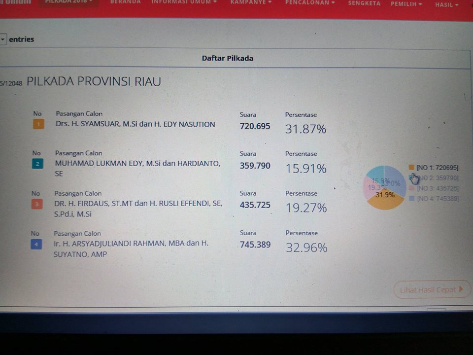 WADUH ! Di situs KPU Pagi ini, Andi-Suyatno Pemenang Pilgub Riau
