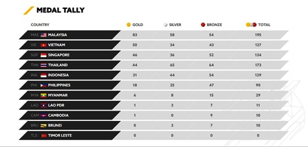 3 Hari Jelang Penutupan, Ini Klasemen Sementara Medali SEA Games 2017