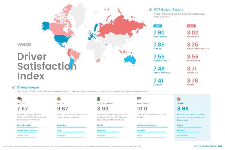 Indonesia Masuk 5 Besar Daftar Negara Paling Buruk buat Sopir