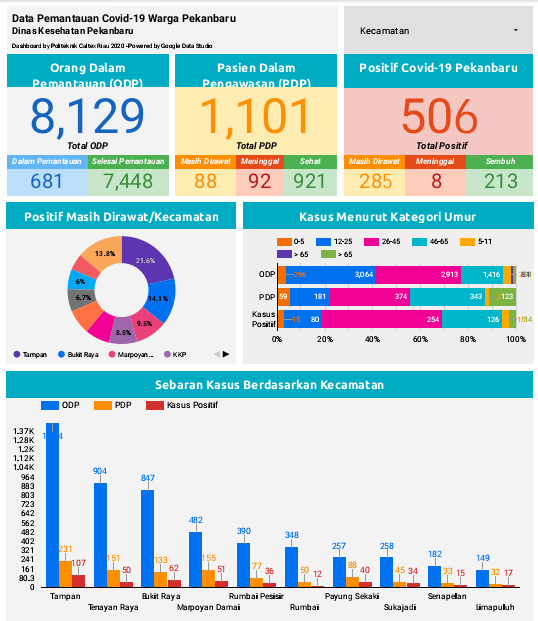 Hari Ini 22 Warga Pekanbaru Positif Corona