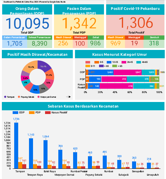 Mengkawatirkan! Dalam Sehari Kasus Corona di Pekanbaru Bertambah 114 Kasus