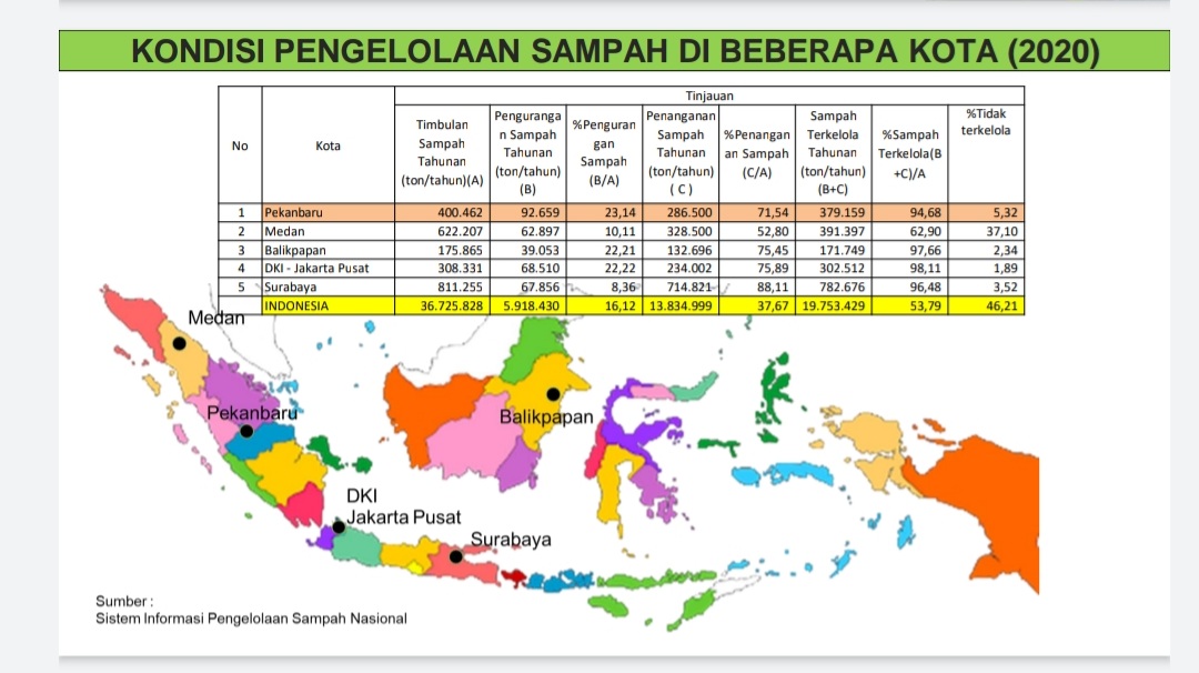 Secara Nasional Pengelolaan Sampah di Pekanbaru Baik