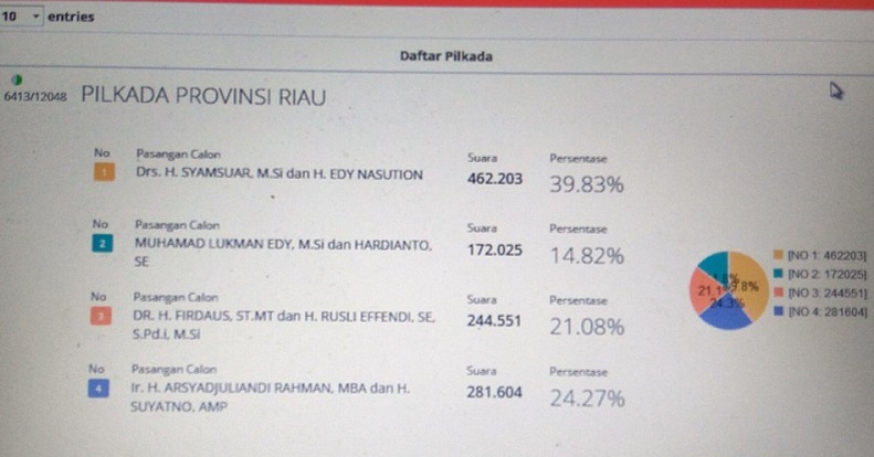 Pagi ini, Hitung Cepat KPU Sudah 53,23 Persen Data Masuk, Syamsuar-Edy Unggul di 39,83 Persen
