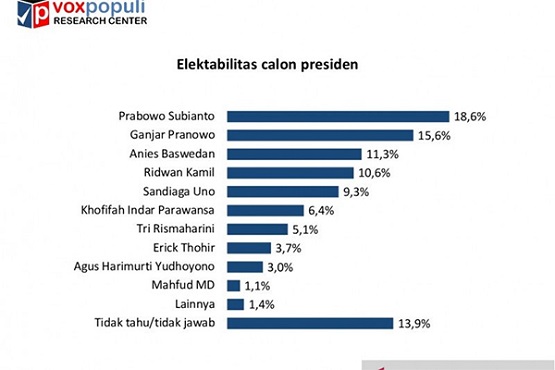 Survei Elektabilitas Pilpres 2024, Prabowo Dan Anies Melorot, Ganjar Dan Emil Diunggulkan
