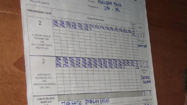 Peroleh 212 Suara, Anies-Sandi Unggul di TPS Djarot