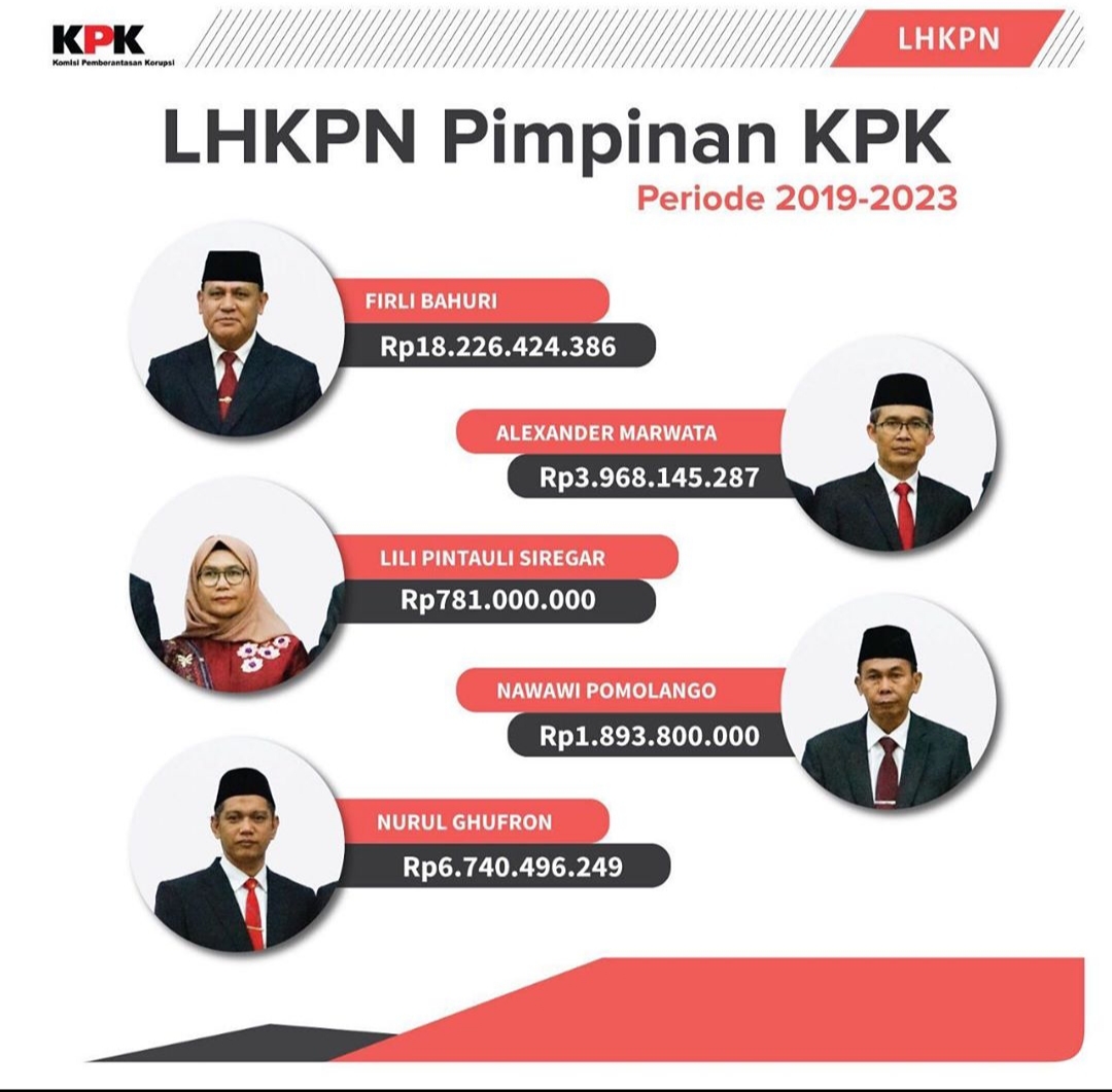 Gara Gara Covid-19, KPK Perpanjang Masa Penyampaian LHKPN Periodik