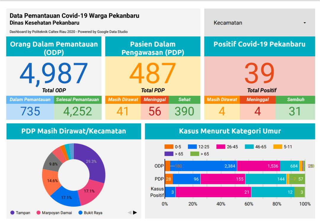 Satu PDP di Pekanbaru Meninggal, Kasus Positif Nihil