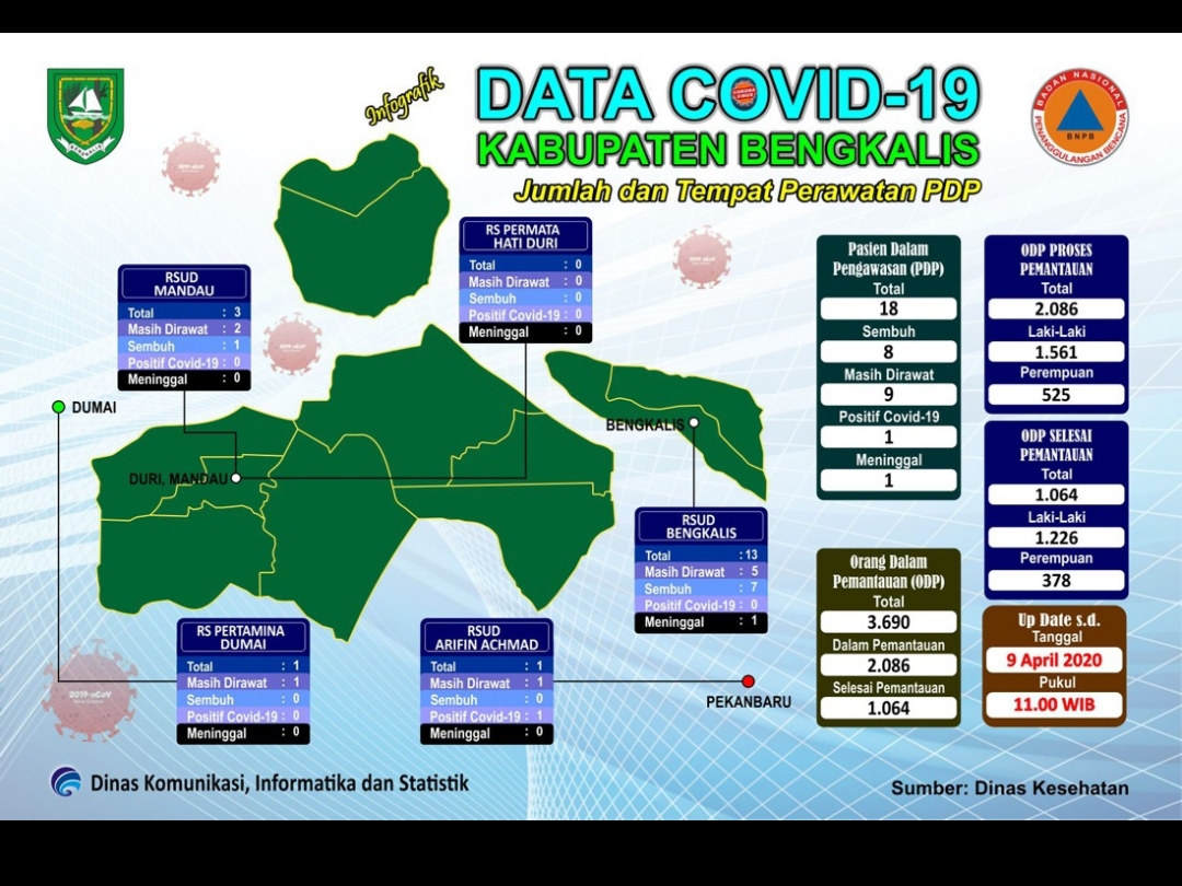PDP Bertambah 1 Orang, Asal Kecamatan Bengkalis