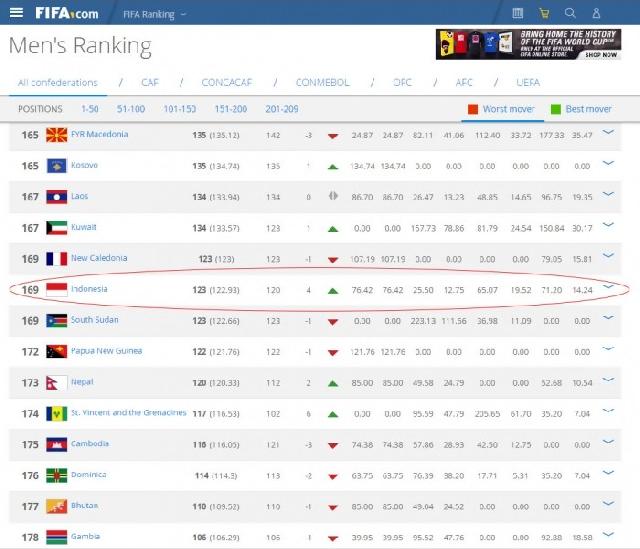 Ranking FIFA Indonesia naik empat peringkat