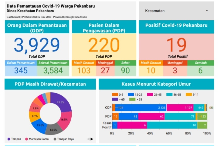 Selain 2 Kasus Positif Corona, 5 PDP di Pekanbaru Meninggal Hari ini