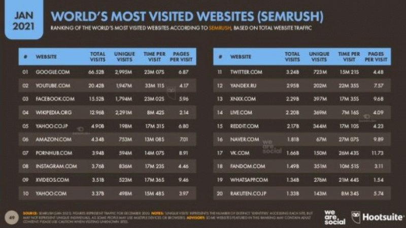 Inilah 10 Situs Paling Banyak Dikunjungi di Dunia, 2 di Antaranya Situs Porno