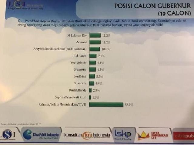 Survey LSI, Nyatakan LE Peringkat Atas Untuk Pilgubri 2018 Mendatang