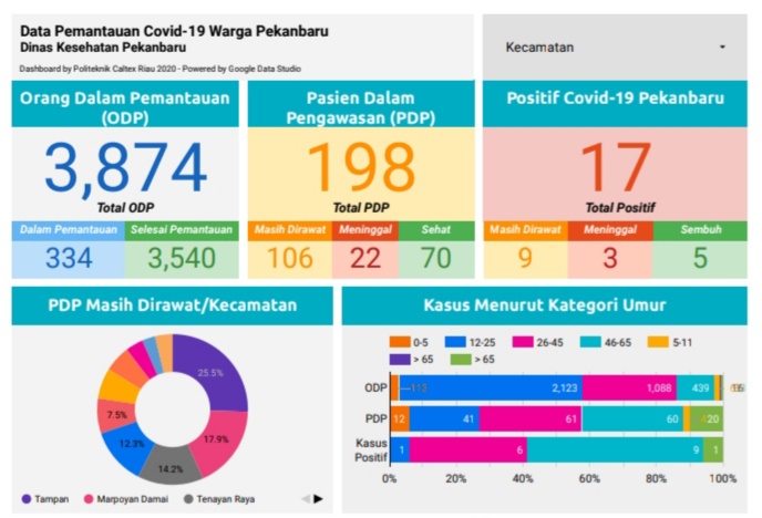 Hari ini Satu PDP Covid-19 di Pekanbaru Meninggal Dunia