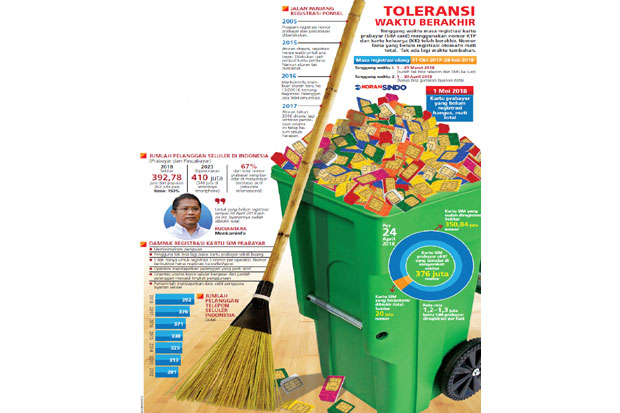 Jutaan Nomor Sim Card Diblokir