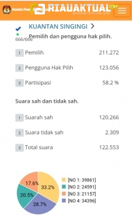Ini Kata Sekretaris DPD PPP Kuansing Terkait Perolehan Suara Firdaus-Rusli Efendi