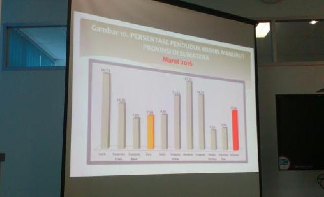 Penduduk Miskin di Riau Berkurang