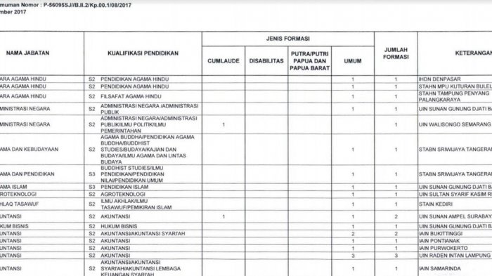 CPNS 2017 Kemenag, Ada Penempatan di Riau