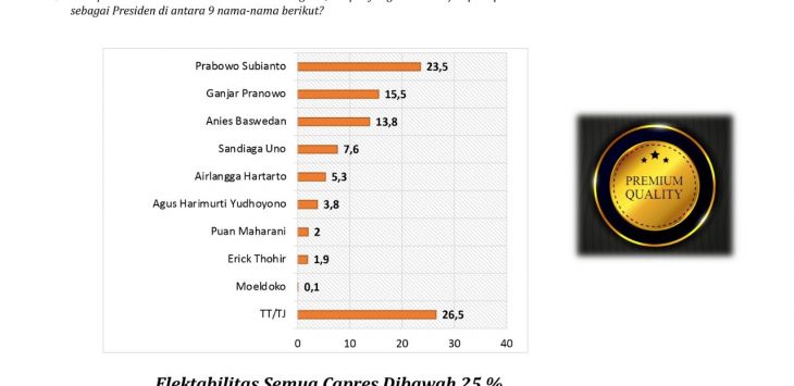 LSI Denny JA Tempatkan Ganjar Tempel Prabowo: Jika PDIP Ngotot Puan Capres, Potensi Kalah