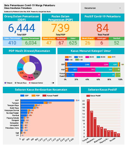 Kasus Nihil dan 9 Pasien Positif Corona di Pekanbaru Sembuh