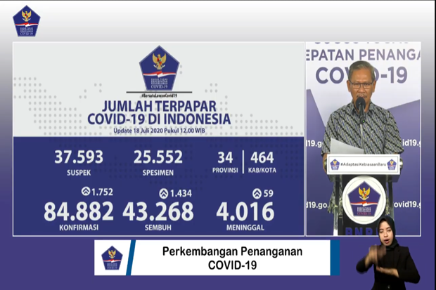 Positif Covid-19 Naik 1.752 Kasus