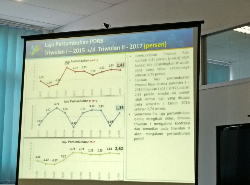 Pertumbuhan Ekonomi Riau Triwulan  II-2017 Mencapai 2,41 Persen