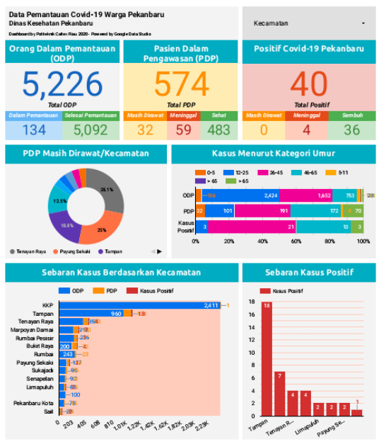 Alhamdulillah, Seluruh Pasien Covid-19 di Pekanbaru Sembuh