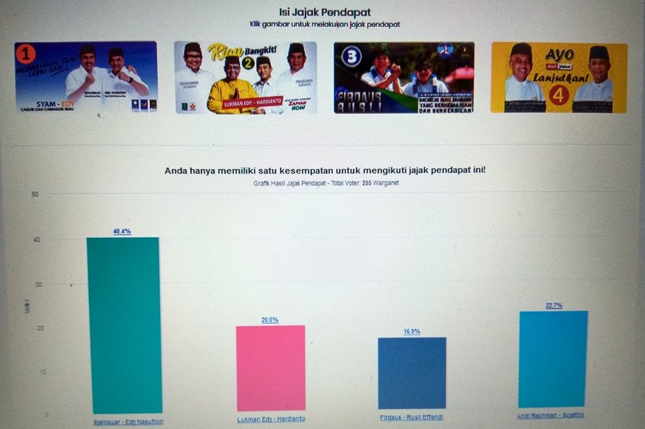 Polling Hari Pertama Calon Gubernur Riau di Riauaktual, Syamsuar-Edy Nasution Teratas