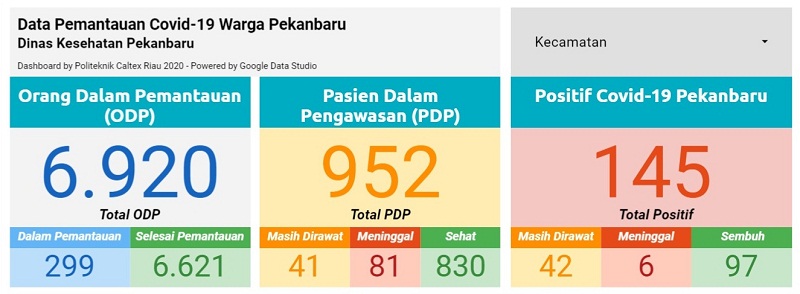 Dari 8 Kasus Covid-19 di Pekanbaru, 4 Orang Masih dari Tenaga Kesehatan, Berikut Penyebarannya