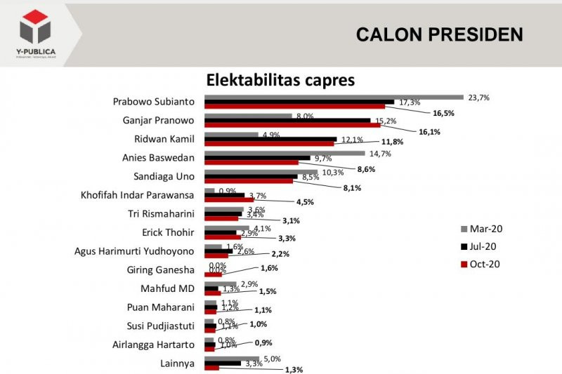 Survei Capres: Prabowo Ditempel Ganjar, Anies Dan Kang Emil Melorot