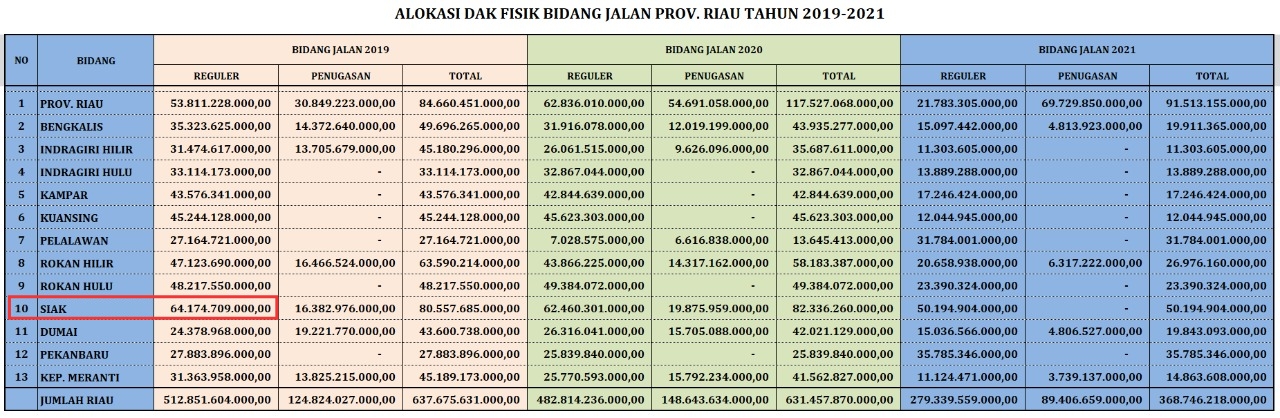 Berambisi Jadikan Primadona Destinasi Wisata di Riau, Alfedri: Ayo Kita Bangun Siak Lebih Kinclong