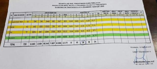 Camat Bantah Sudah Teken Hasil Rekapitulasi Suara Pilkada Pekanbaru yang Tersebar Sebelum Waktunya