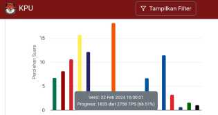 Hitungan Sementara KPU, PKS dapat 2 Kursi untuk DPRD Riau Dapil Kota Pekanbaru