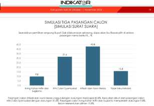 Survei Indikator, Paslon Alfedri-Husni Unggul di Pilkada Siak dengan Perolehan Suara 42,8 Persen